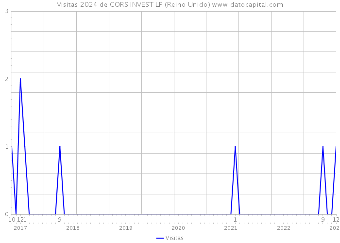 Visitas 2024 de CORS INVEST LP (Reino Unido) 