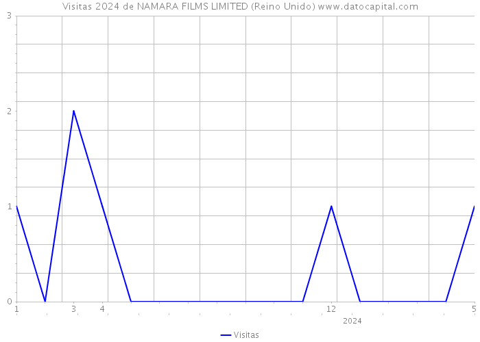 Visitas 2024 de NAMARA FILMS LIMITED (Reino Unido) 
