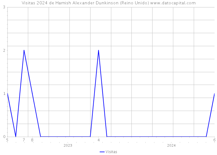 Visitas 2024 de Hamish Alexander Dunkinson (Reino Unido) 