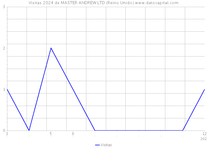 Visitas 2024 de MASTER ANDREW LTD (Reino Unido) 