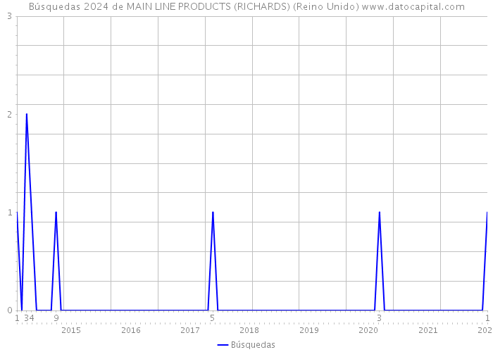 Búsquedas 2024 de MAIN LINE PRODUCTS (RICHARDS) (Reino Unido) 