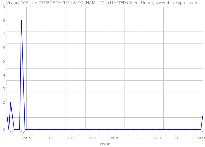 Visitas 2024 de GEORGE TAYLOR & CO (HAMILTON) LIMITED (Reino Unido) 