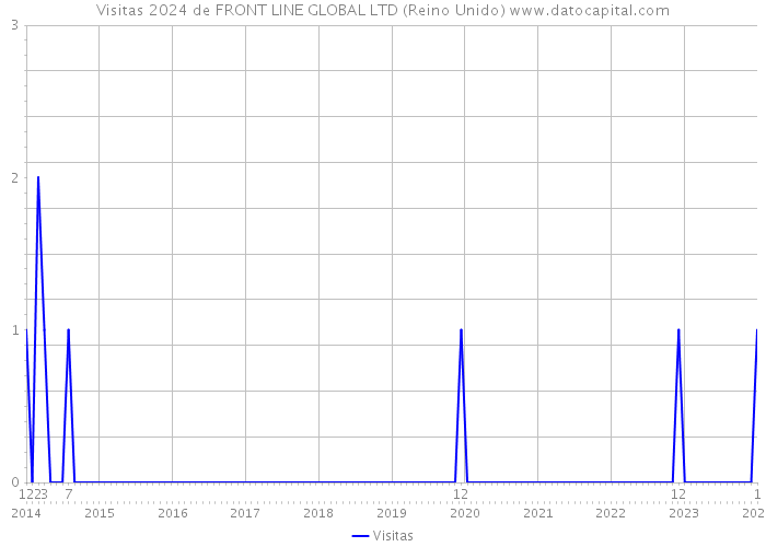 Visitas 2024 de FRONT LINE GLOBAL LTD (Reino Unido) 