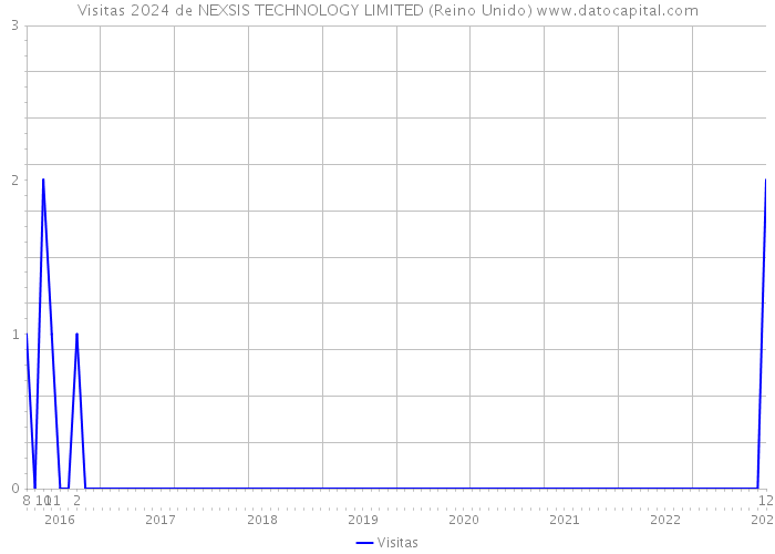 Visitas 2024 de NEXSIS TECHNOLOGY LIMITED (Reino Unido) 