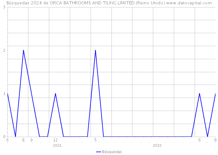 Búsquedas 2024 de ORCA BATHROOMS AND TILING LIMITED (Reino Unido) 