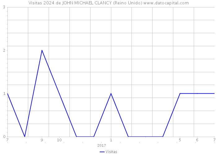 Visitas 2024 de JOHN MICHAEL CLANCY (Reino Unido) 