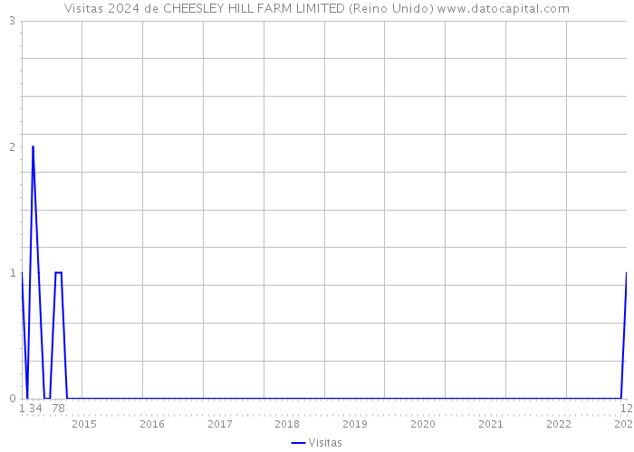 Visitas 2024 de CHEESLEY HILL FARM LIMITED (Reino Unido) 