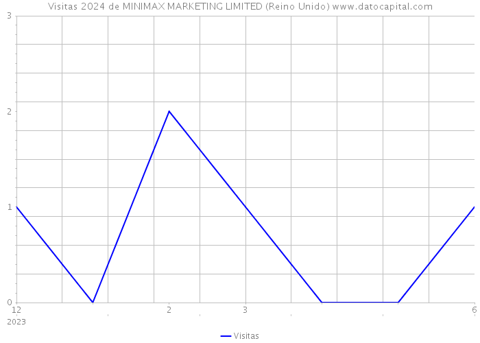 Visitas 2024 de MINIMAX MARKETING LIMITED (Reino Unido) 