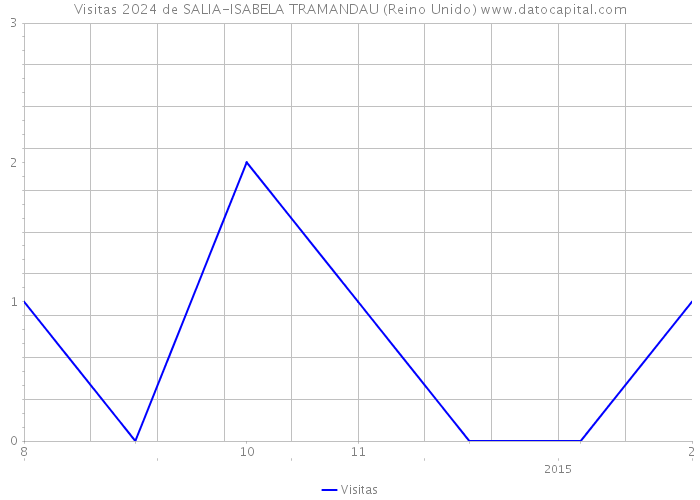 Visitas 2024 de SALIA-ISABELA TRAMANDAU (Reino Unido) 