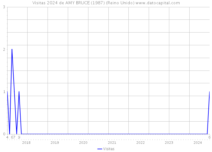 Visitas 2024 de AMY BRUCE (1987) (Reino Unido) 