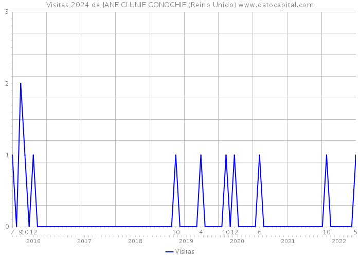 Visitas 2024 de JANE CLUNIE CONOCHIE (Reino Unido) 