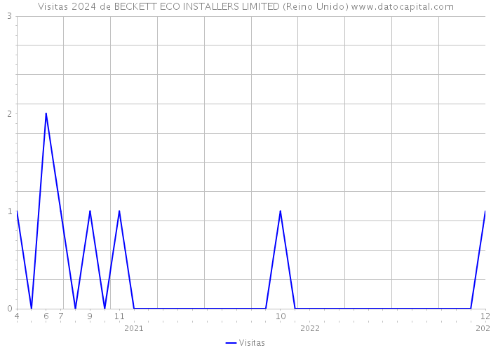 Visitas 2024 de BECKETT ECO INSTALLERS LIMITED (Reino Unido) 