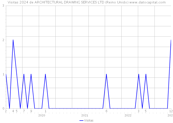 Visitas 2024 de ARCHITECTURAL DRAWING SERVICES LTD (Reino Unido) 