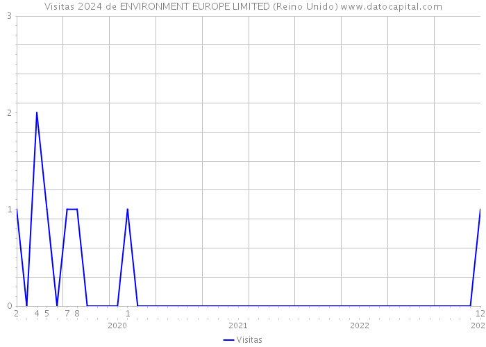 Visitas 2024 de ENVIRONMENT EUROPE LIMITED (Reino Unido) 