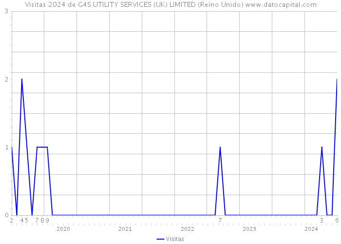 Visitas 2024 de G4S UTILITY SERVICES (UK) LIMITED (Reino Unido) 