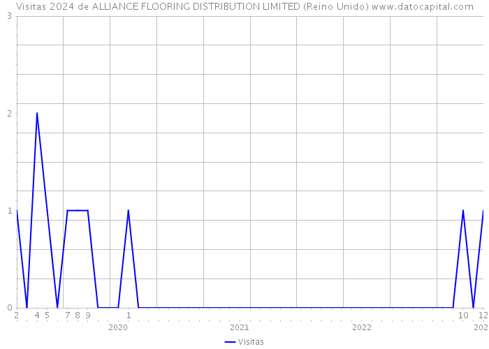 Visitas 2024 de ALLIANCE FLOORING DISTRIBUTION LIMITED (Reino Unido) 