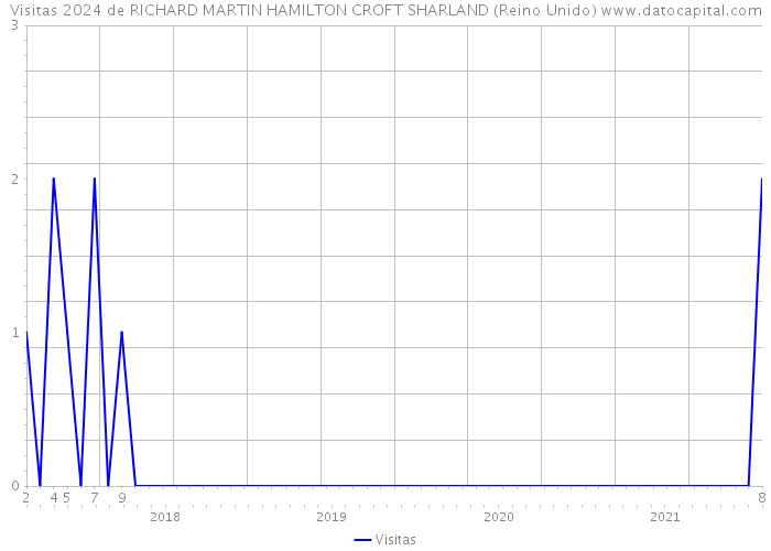 Visitas 2024 de RICHARD MARTIN HAMILTON CROFT SHARLAND (Reino Unido) 