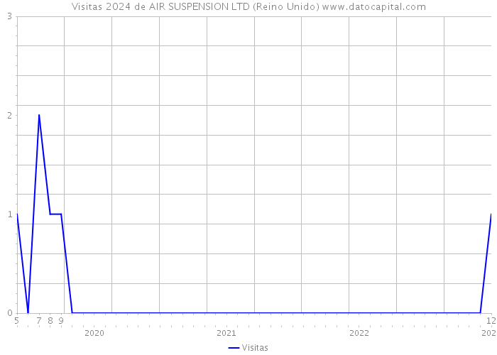 Visitas 2024 de AIR SUSPENSION LTD (Reino Unido) 