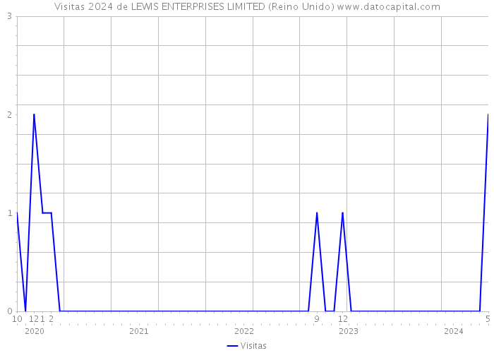 Visitas 2024 de LEWIS ENTERPRISES LIMITED (Reino Unido) 