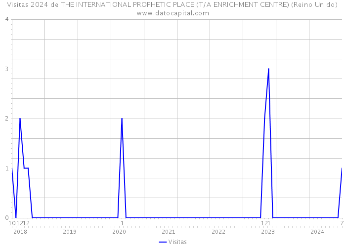 Visitas 2024 de THE INTERNATIONAL PROPHETIC PLACE (T/A ENRICHMENT CENTRE) (Reino Unido) 