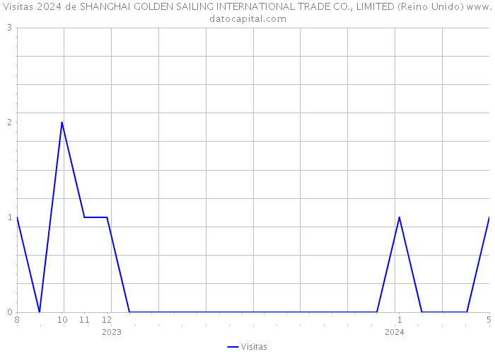 Visitas 2024 de SHANGHAI GOLDEN SAILING INTERNATIONAL TRADE CO., LIMITED (Reino Unido) 