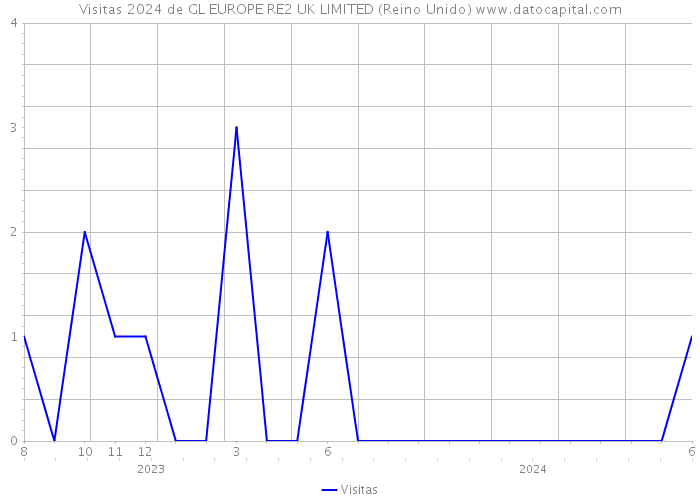 Visitas 2024 de GL EUROPE RE2 UK LIMITED (Reino Unido) 