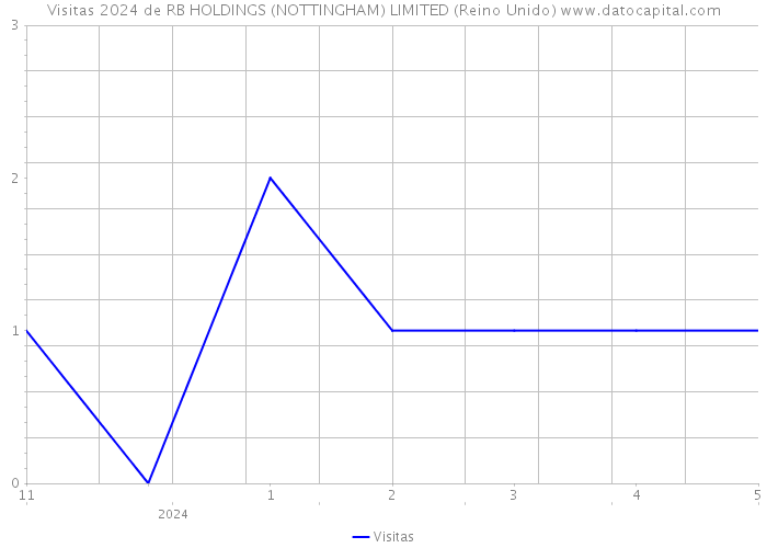 Visitas 2024 de RB HOLDINGS (NOTTINGHAM) LIMITED (Reino Unido) 