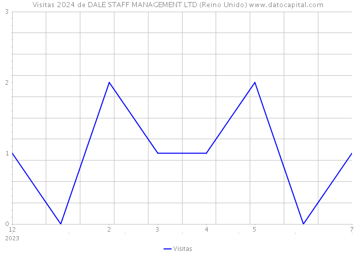 Visitas 2024 de DALE STAFF MANAGEMENT LTD (Reino Unido) 