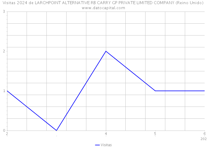 Visitas 2024 de LARCHPOINT ALTERNATIVE RB CARRY GP PRIVATE LIMITED COMPANY (Reino Unido) 