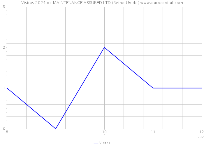 Visitas 2024 de MAINTENANCE ASSURED LTD (Reino Unido) 