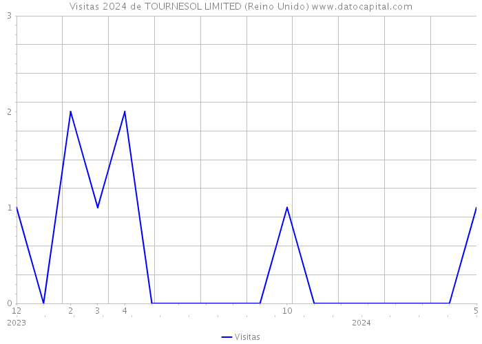 Visitas 2024 de TOURNESOL LIMITED (Reino Unido) 