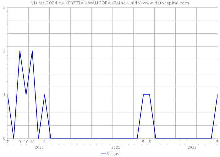 Visitas 2024 de KRYSTIAN WALIGORA (Reino Unido) 