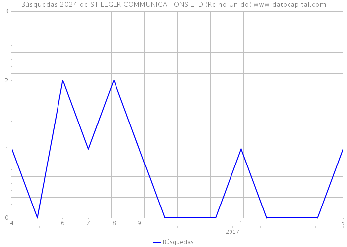 Búsquedas 2024 de ST LEGER COMMUNICATIONS LTD (Reino Unido) 