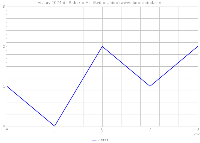 Visitas 2024 de Roberto Asi (Reino Unido) 