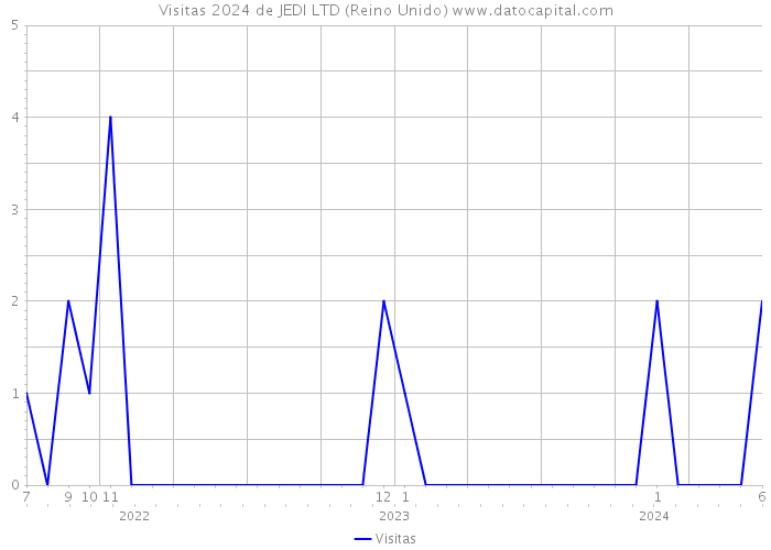 Visitas 2024 de JEDI LTD (Reino Unido) 