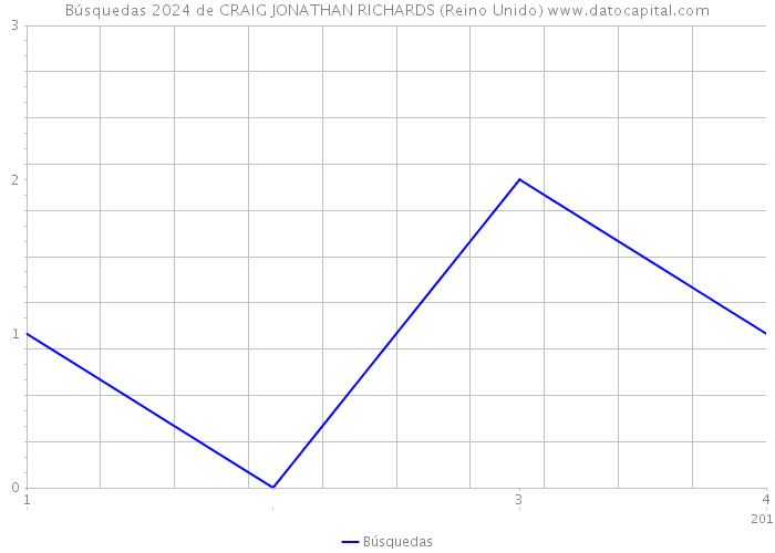 Búsquedas 2024 de CRAIG JONATHAN RICHARDS (Reino Unido) 