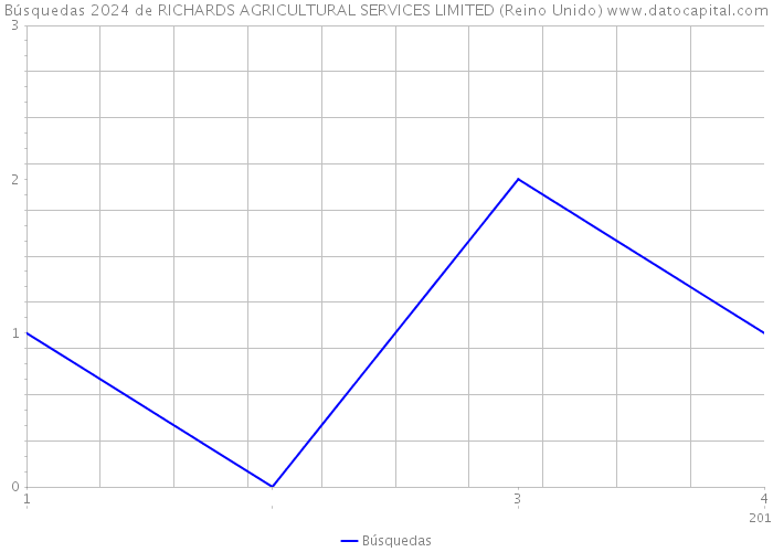 Búsquedas 2024 de RICHARDS AGRICULTURAL SERVICES LIMITED (Reino Unido) 