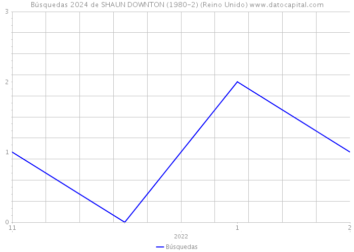 Búsquedas 2024 de SHAUN DOWNTON (1980-2) (Reino Unido) 