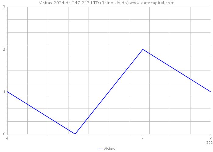 Visitas 2024 de 247 247 LTD (Reino Unido) 