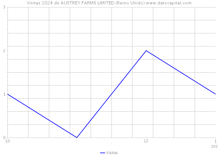 Visitas 2024 de AUSTREY FARMS LIMITED (Reino Unido) 