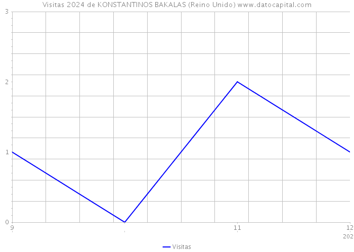 Visitas 2024 de KONSTANTINOS BAKALAS (Reino Unido) 