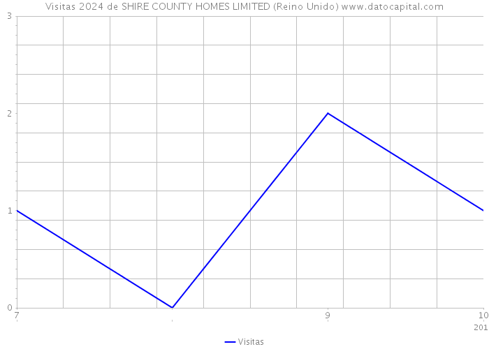 Visitas 2024 de SHIRE COUNTY HOMES LIMITED (Reino Unido) 