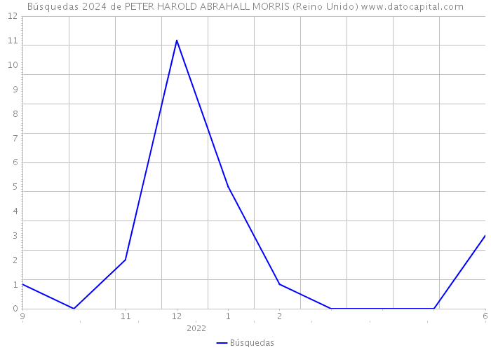 Búsquedas 2024 de PETER HAROLD ABRAHALL MORRIS (Reino Unido) 