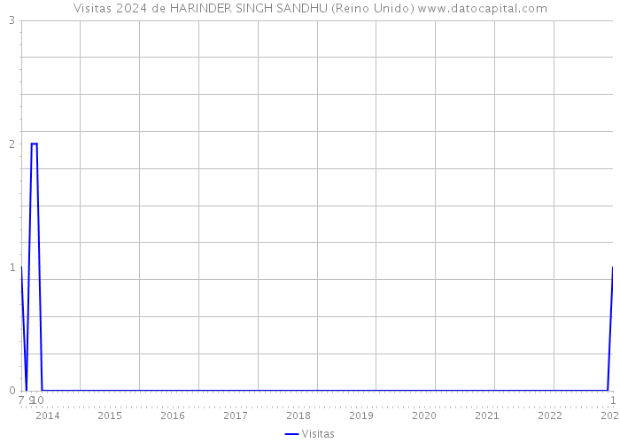 Visitas 2024 de HARINDER SINGH SANDHU (Reino Unido) 