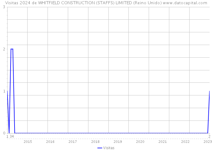 Visitas 2024 de WHITFIELD CONSTRUCTION (STAFFS) LIMITED (Reino Unido) 