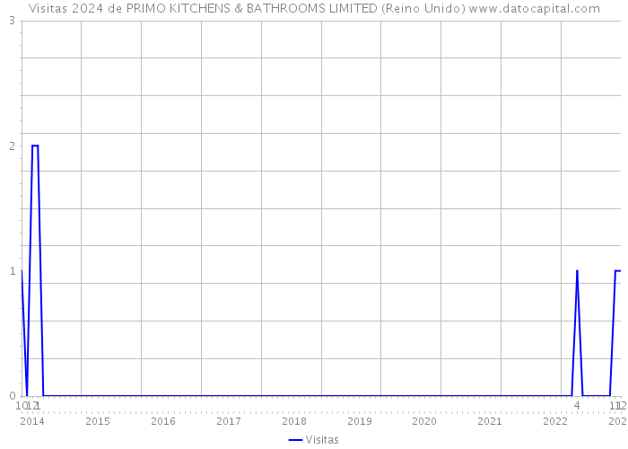 Visitas 2024 de PRIMO KITCHENS & BATHROOMS LIMITED (Reino Unido) 