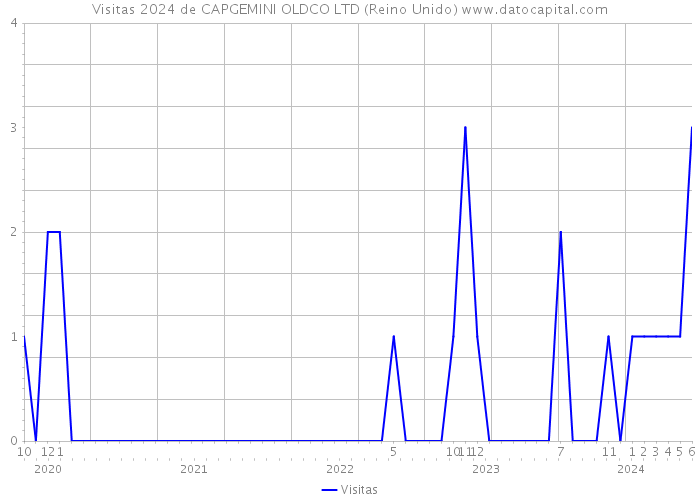 Visitas 2024 de CAPGEMINI OLDCO LTD (Reino Unido) 