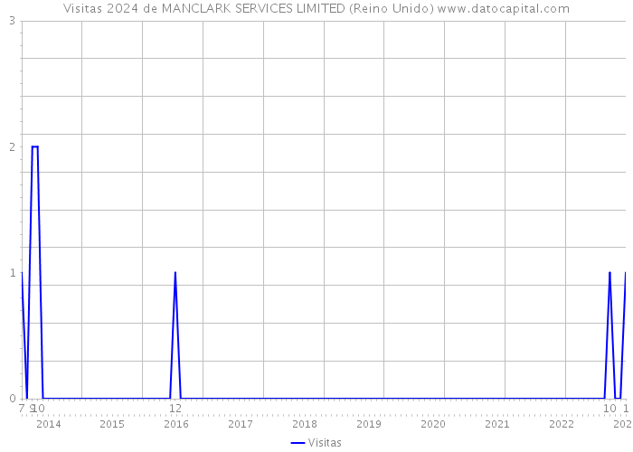 Visitas 2024 de MANCLARK SERVICES LIMITED (Reino Unido) 