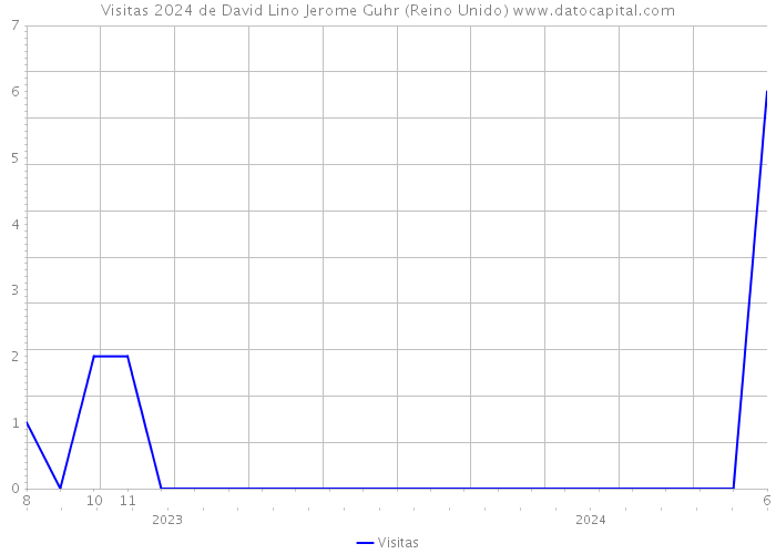 Visitas 2024 de David Lino Jerome Guhr (Reino Unido) 