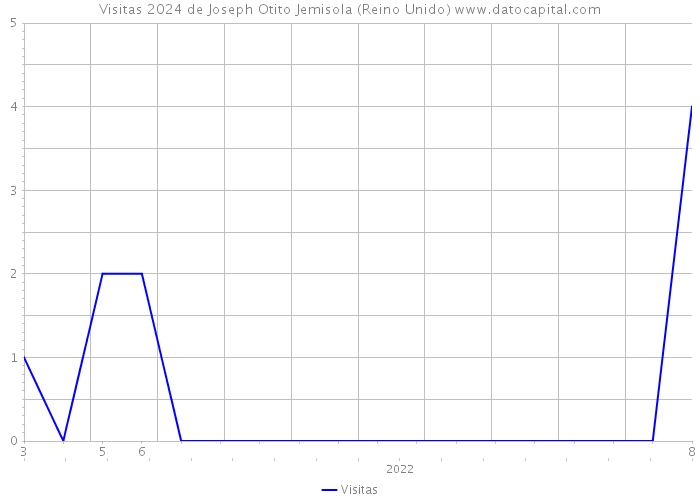 Visitas 2024 de Joseph Otito Jemisola (Reino Unido) 